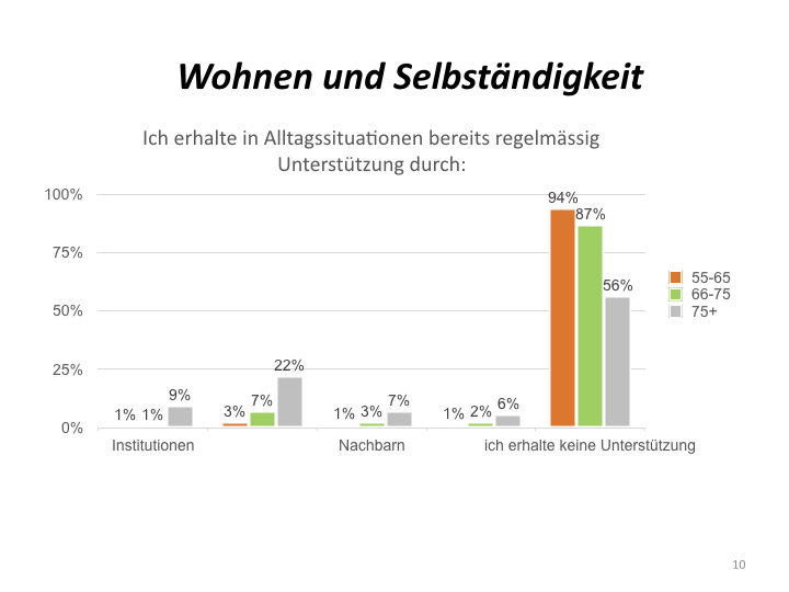 Umfrage 55+ Präsentation.010