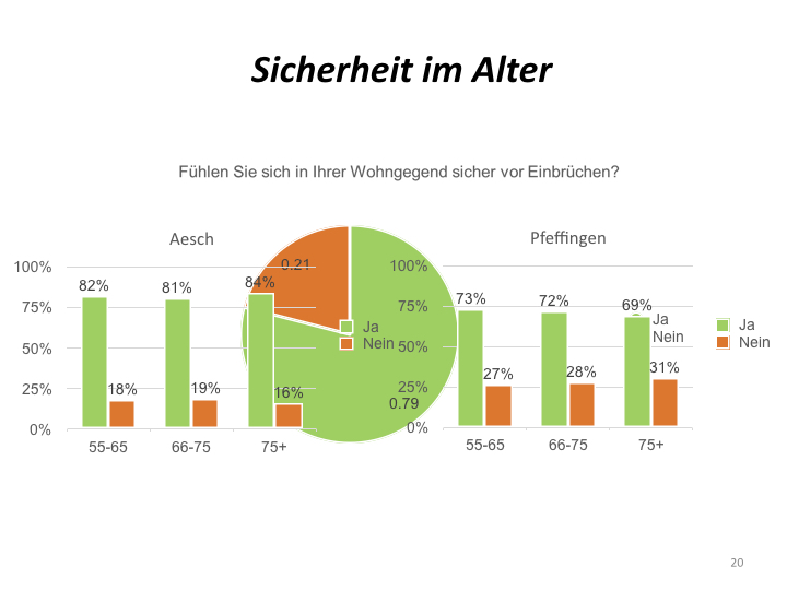 Umfrage 55+ Präsentation.020