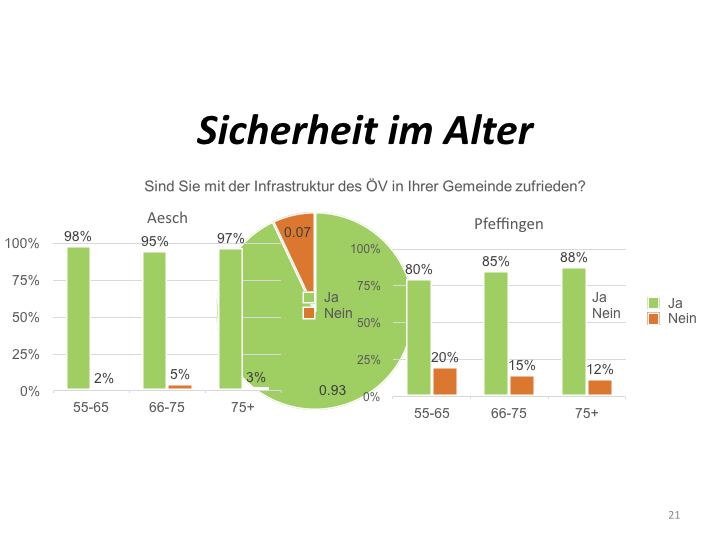 Umfrage 55+ Präsentation.021