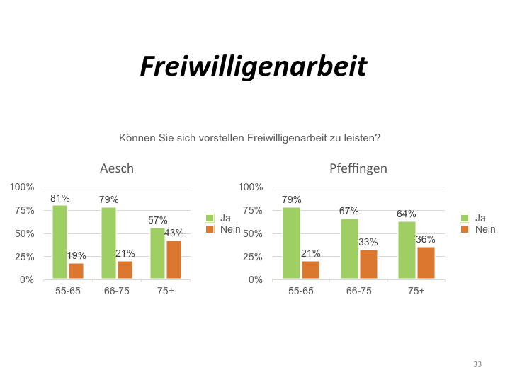 Umfrage 55+ Präsentation.033